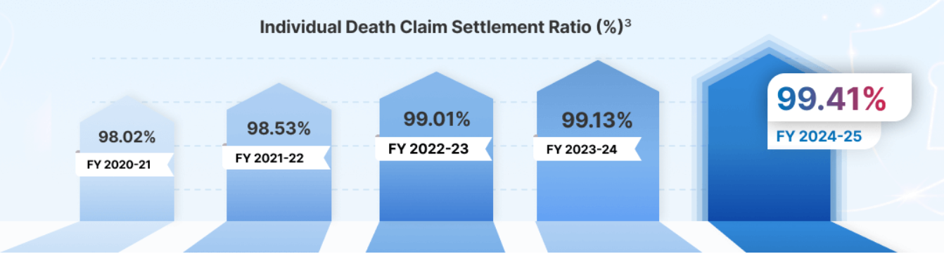 Tata AIA Life Insurance - Individual Death Claim Settlement Ratio